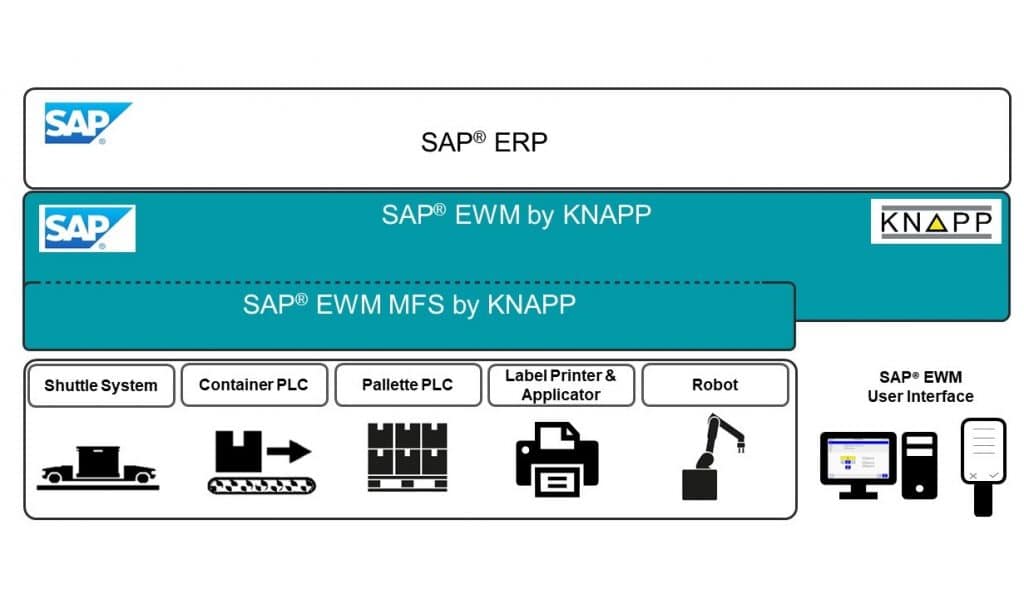 SAP EWM systemlandskap KNAPP