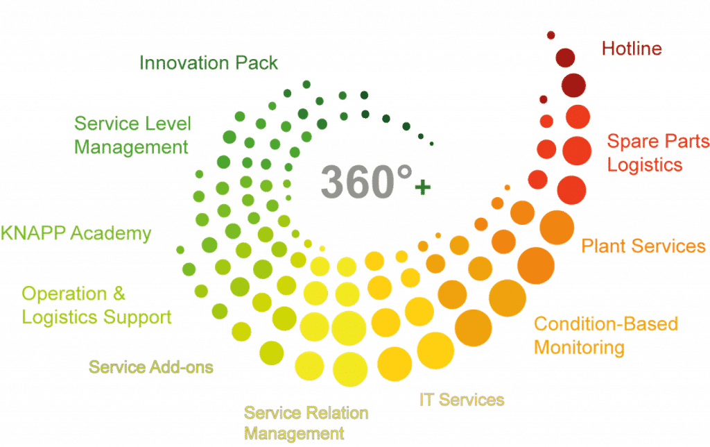 customer-service-360model