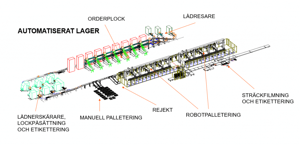 orderplock-automatiserat-lager-koncept