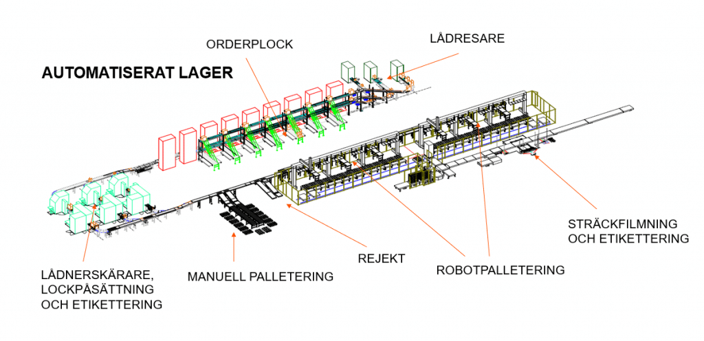 Automatiserade transportörsystem