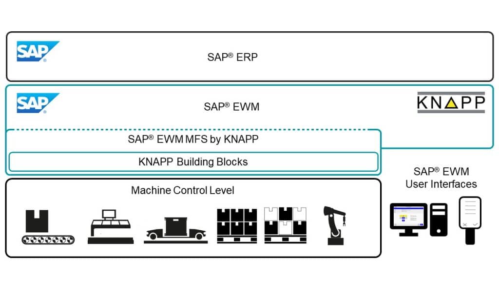 modell av SAP EWM mjukvara i relation med MFC och PLC
