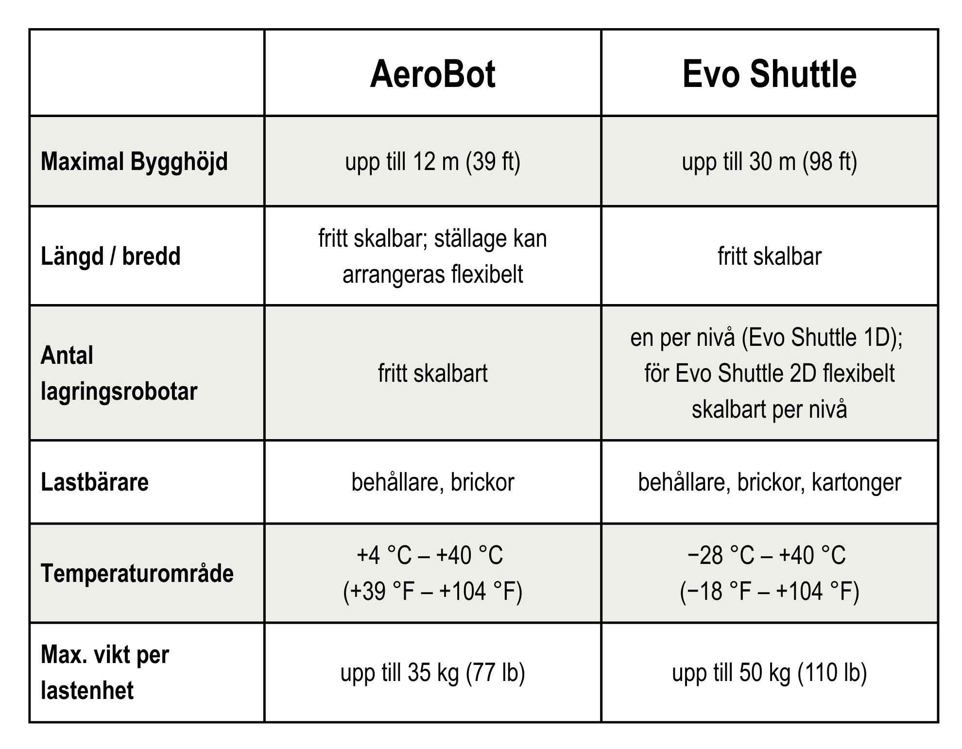 tabell Aerobot och Evo Shuttle jämförelse